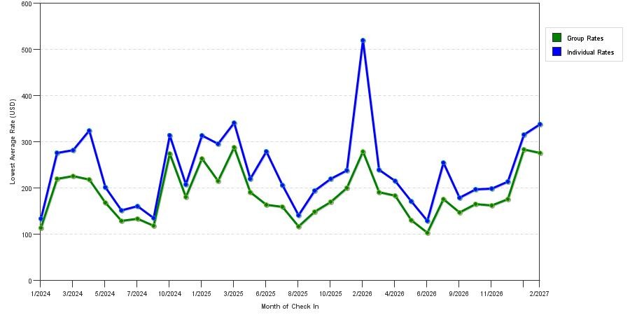 seasonality of hotel rates in Deerfield Beach