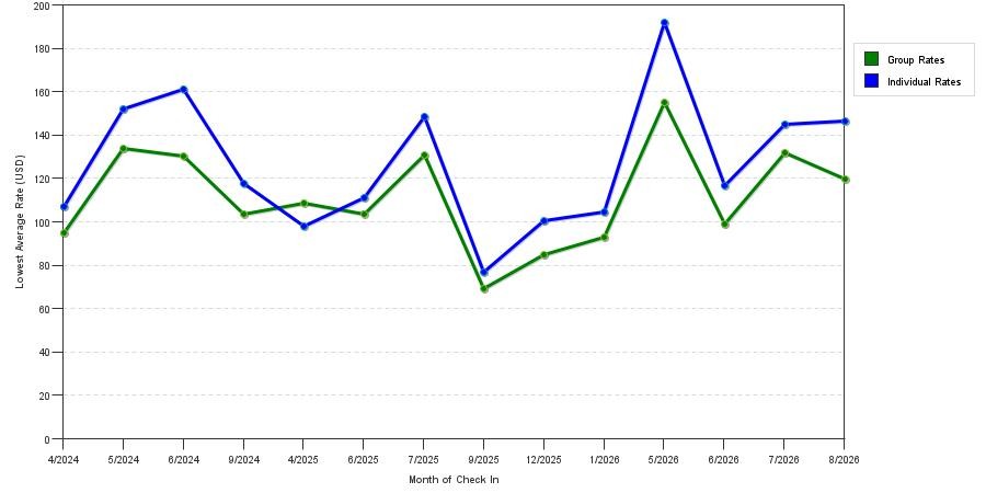 seasonality of hotel rates in Deerfield