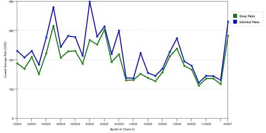 seasonality of hotel rates in Del Mar