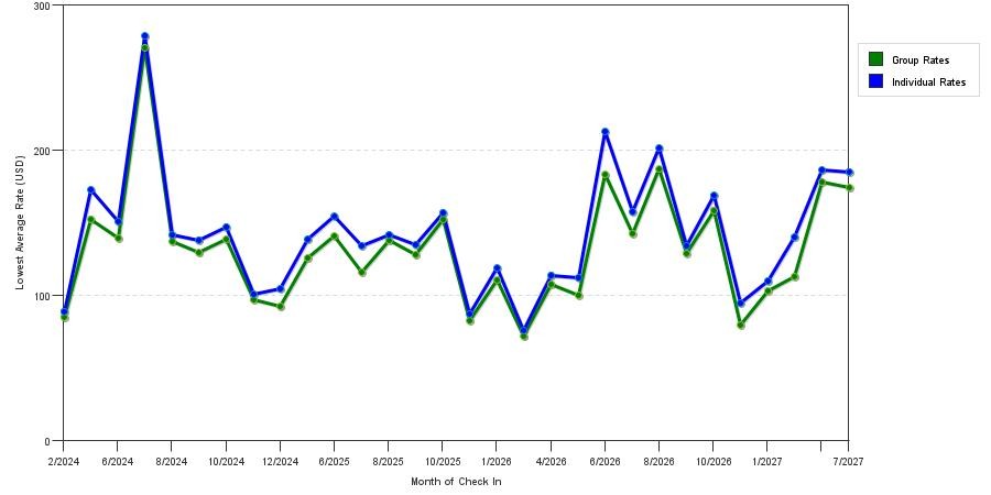 seasonality of hotel rates in Delafield