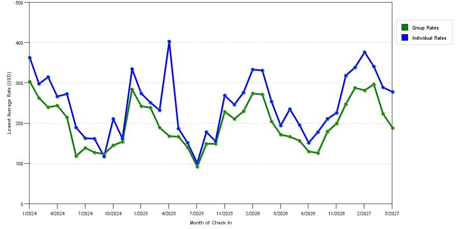 seasonality of hotel rates in Delray Beach