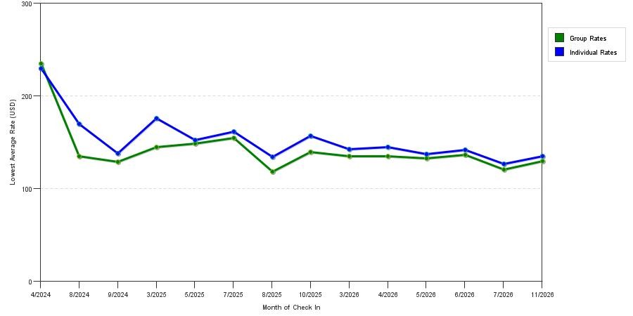 seasonality of hotel rates in Denison