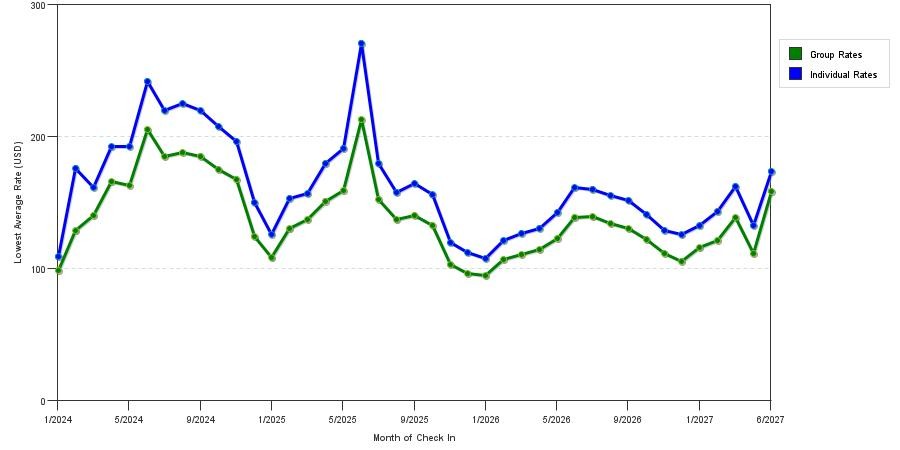 seasonality of hotel rates in Denver