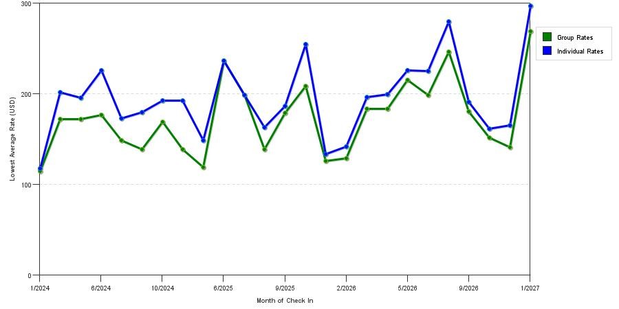 seasonality of hotel rates in Deptford