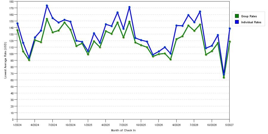 seasonality of hotel rates in Des Moines