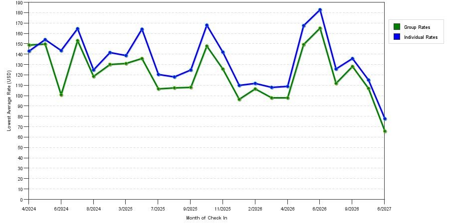 seasonality of hotel rates in Desoto
