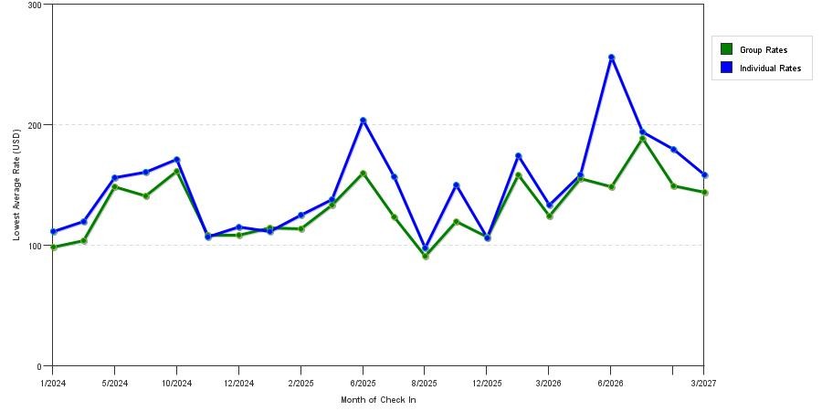 seasonality of hotel rates in Diamond Bar