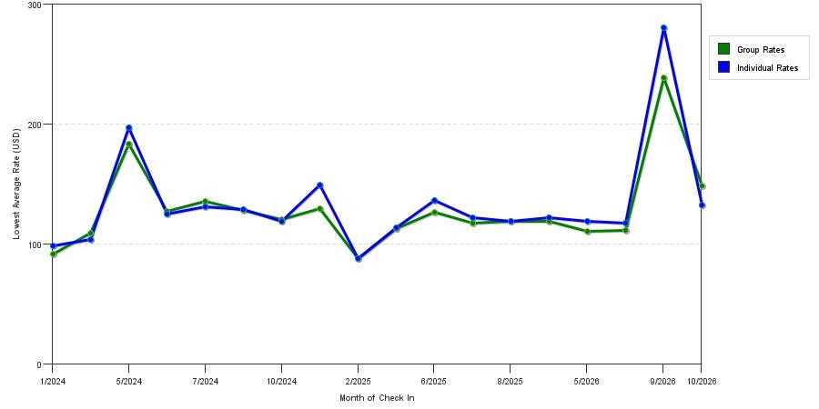 seasonality of hotel rates in Dickson