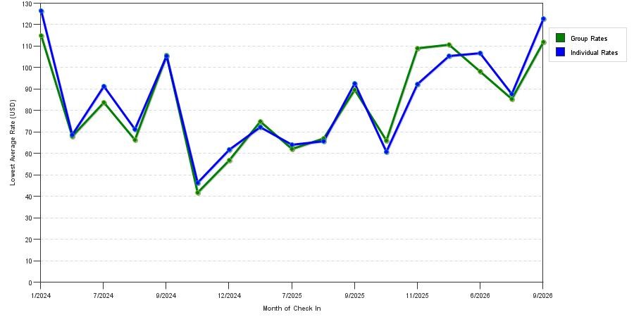seasonality of hotel rates in Dothan