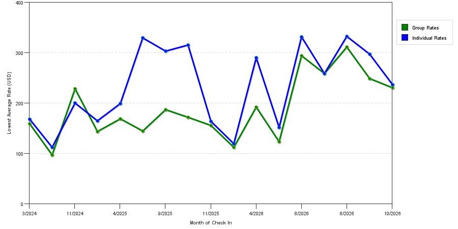 seasonality of hotel rates in Dover
