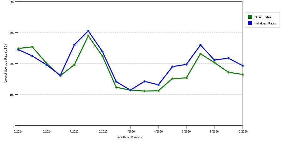 seasonality of hotel rates in Dover