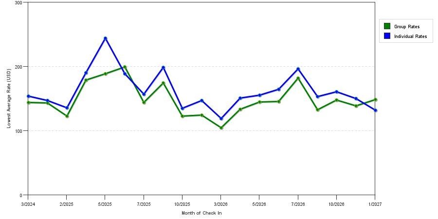 seasonality of hotel rates in Downey
