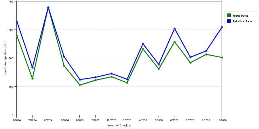 seasonality of hotel rates in Drexel Hill