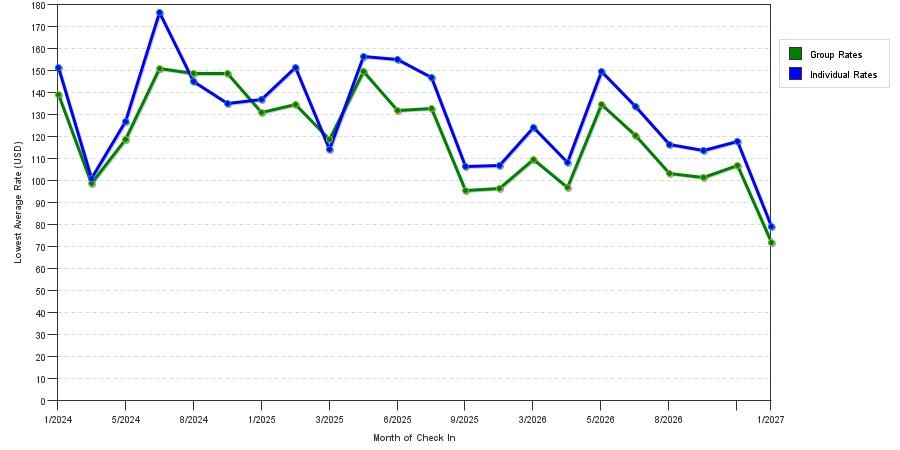 seasonality of hotel rates in Dublin
