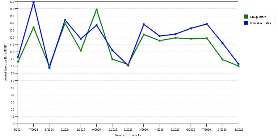 seasonality of hotel rates in Dumfries