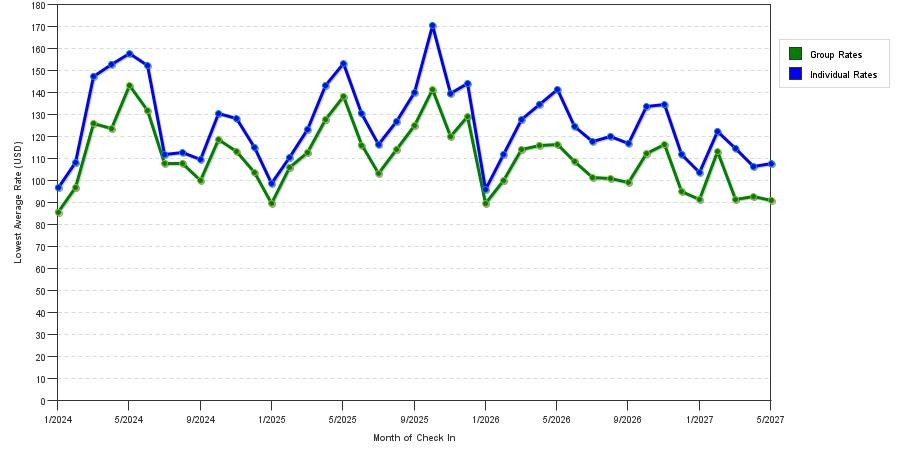 seasonality of hotel rates in Durham
