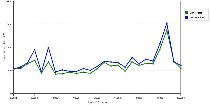 seasonality of hotel rates in East Brunswick