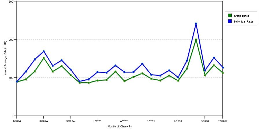seasonality of hotel rates in East Point