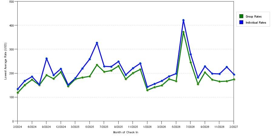 seasonality of hotel rates in East Rutherford