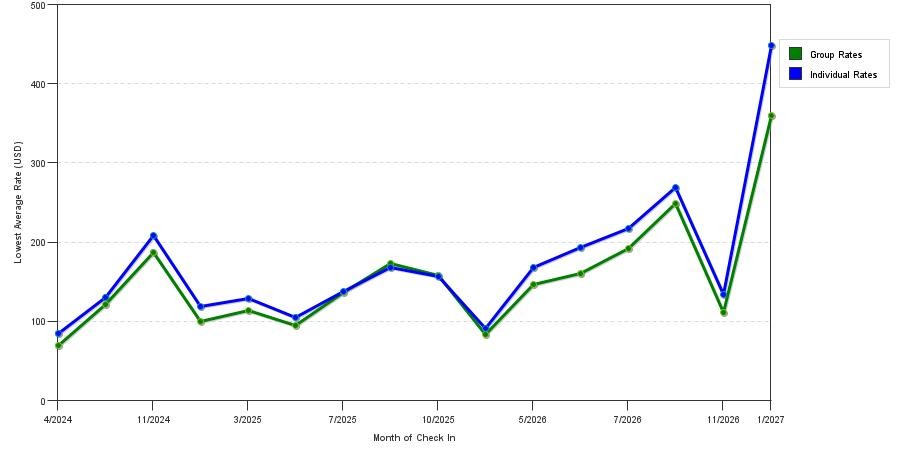 seasonality of hotel rates in East Stroudsburg