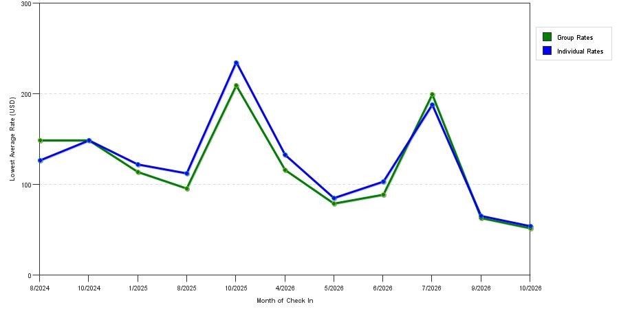 seasonality of hotel rates in Eatonton
