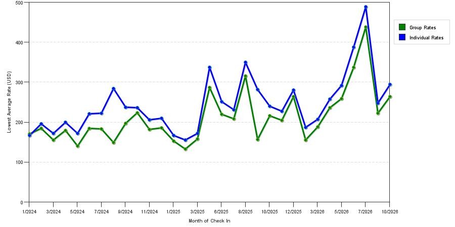 seasonality of hotel rates in Edgewater