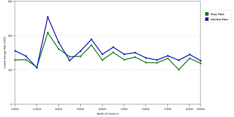 seasonality of hotel rates in Edina