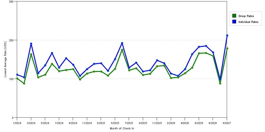 seasonality of hotel rates in Edison