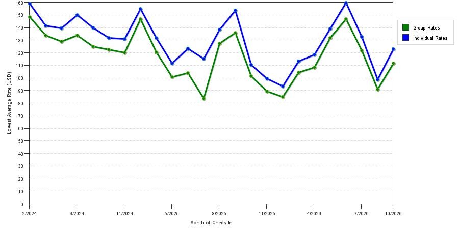 seasonality of hotel rates in Edwardsville