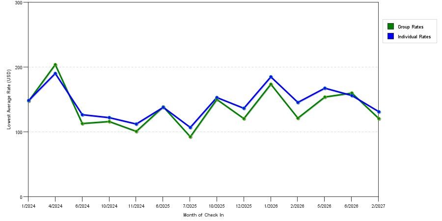 seasonality of hotel rates in El Dorado Hills