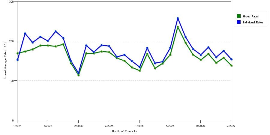 seasonality of hotel rates in El Segundo