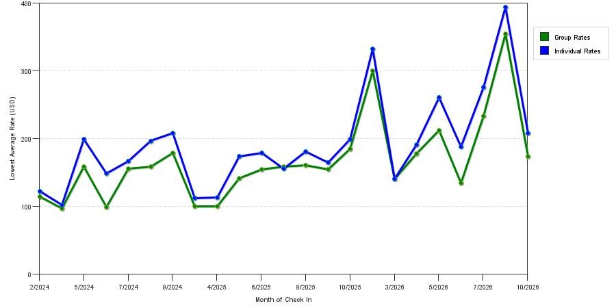 seasonality of hotel rates in Elizabeth