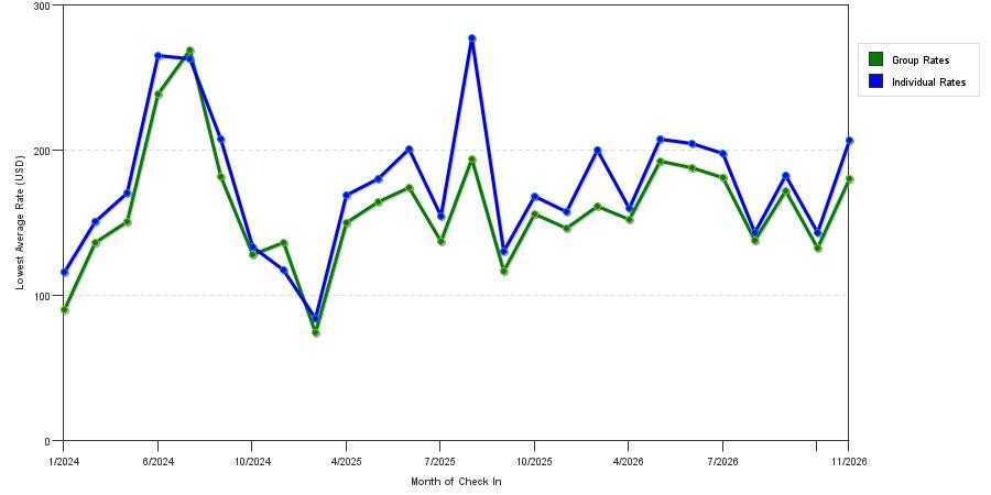 seasonality of hotel rates in Elizabethtown