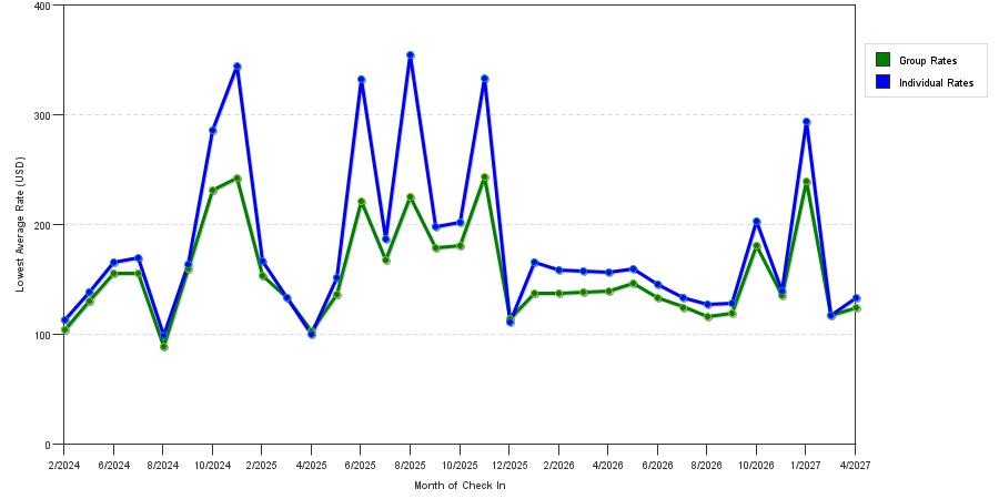 seasonality of hotel rates in Elk Grove