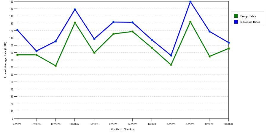 seasonality of hotel rates in Elko