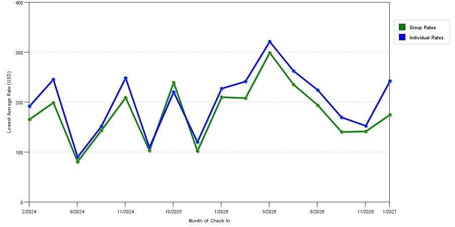 seasonality of hotel rates in Ellenton