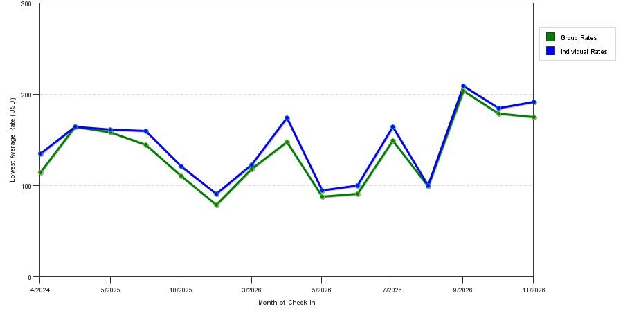 seasonality of hotel rates in Ellijay
