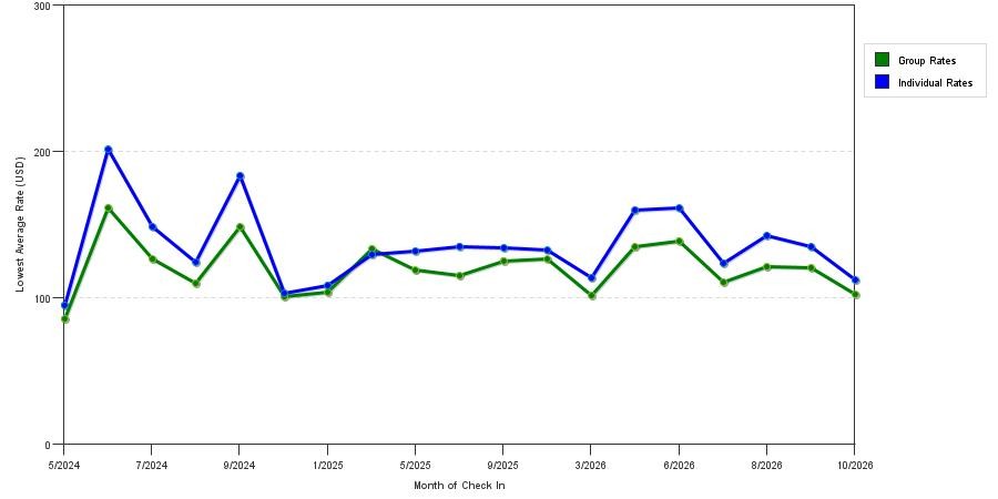 seasonality of hotel rates in Elmhurst
