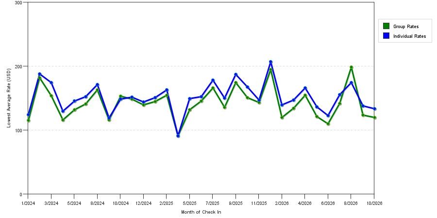 seasonality of hotel rates in Emeryville