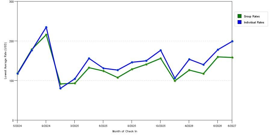seasonality of hotel rates in Enfield
