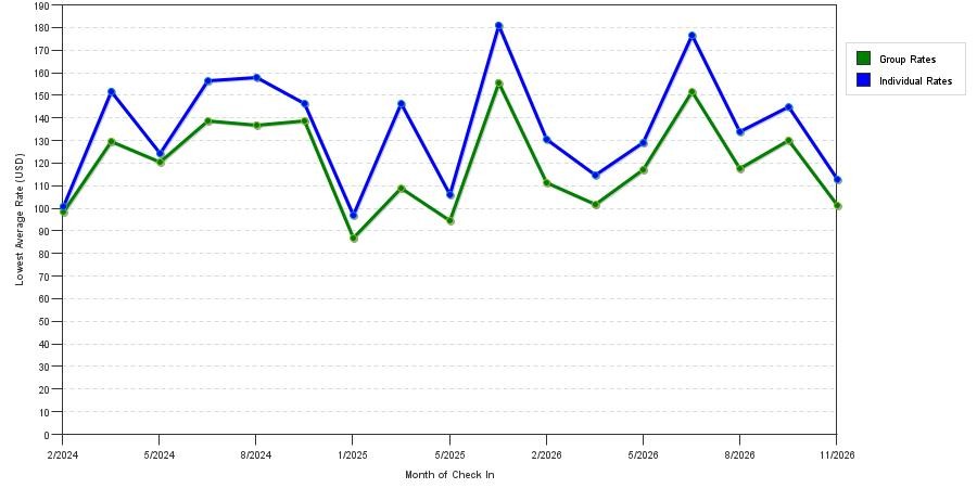 seasonality of hotel rates in Englewood