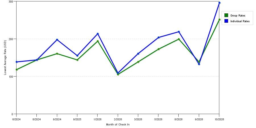 seasonality of hotel rates in Enumclaw