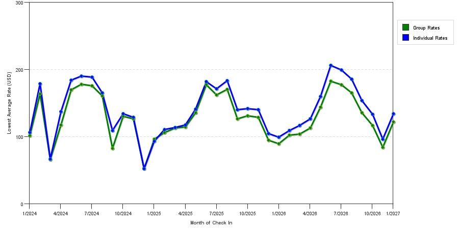 seasonality of hotel rates in Erie