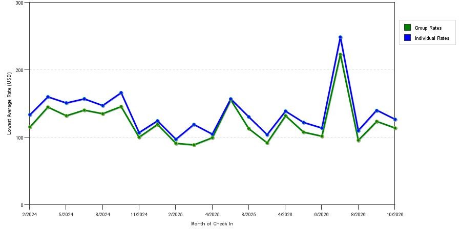 seasonality of hotel rates in Erlanger