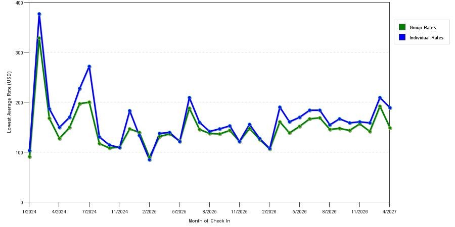 seasonality of hotel rates in Escondido