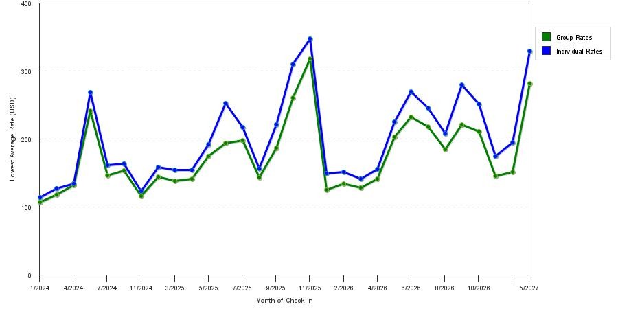 seasonality of hotel rates in Eugene