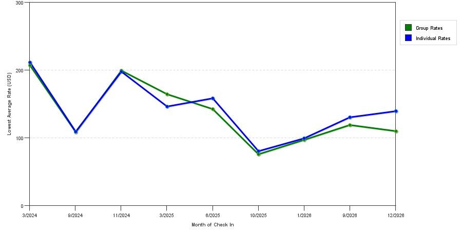seasonality of hotel rates in Eustis