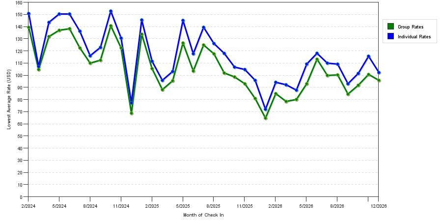 seasonality of hotel rates in Evansville