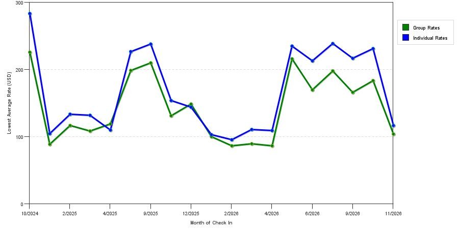seasonality of hotel rates in Exeter