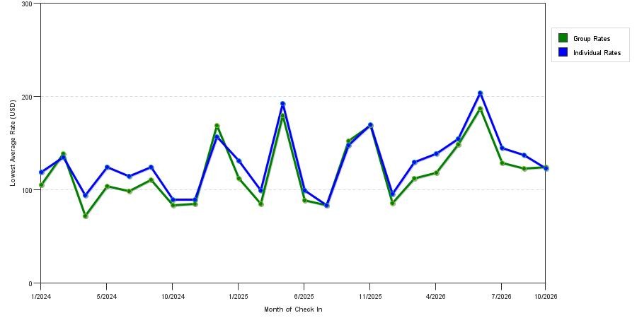seasonality of hotel rates in Exton